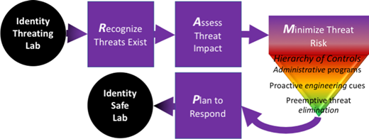 Process flow diagram: Identity Threatening Lab → Recognize Threats Exist → Assess Threat Impact → Minimize Threat Risk (Hierarchy of Controls) → Plan to Respond → Identity Safe Lab